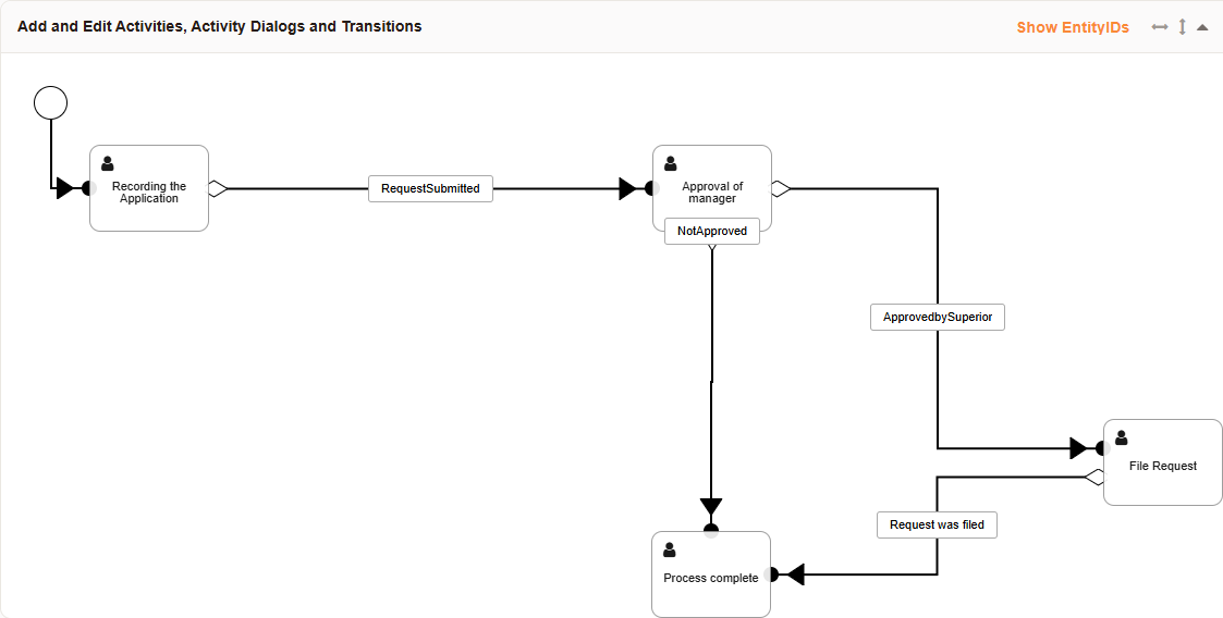 Process Management Map